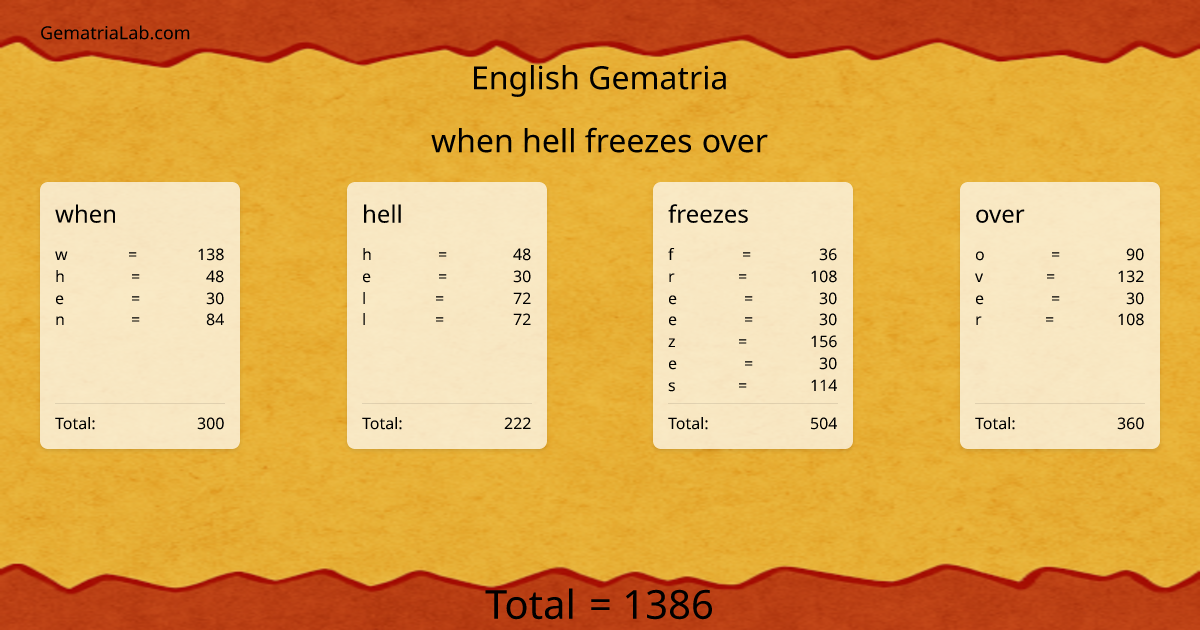 when hell freezes over in english Gematria